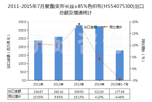 2011-2015年7月聚酯變形長絲≥85％色織布(HS54075300)出口總額及增速統(tǒng)計(jì)